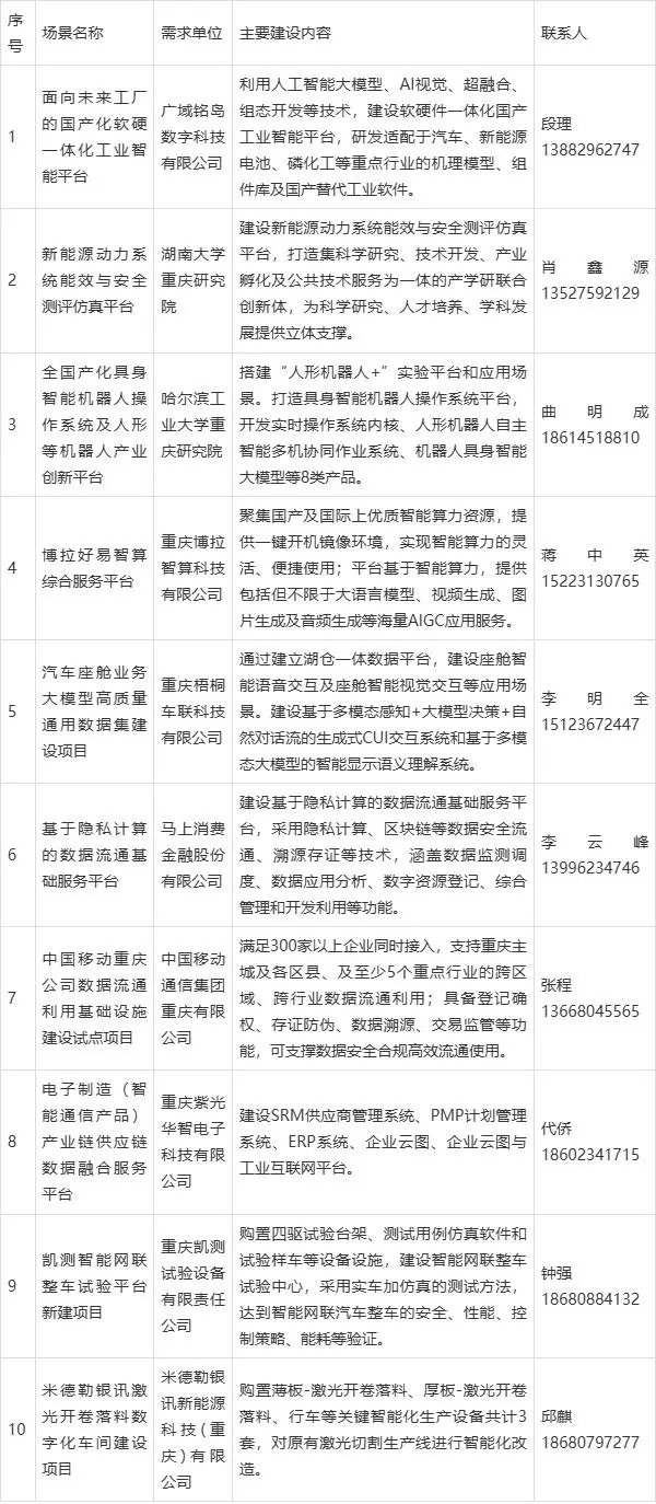两江新区发布10大数据要素×应用场景 涉及工业制造、金融服务等领域(金融服务,新区,要素,两江,场景......)