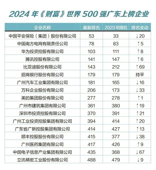 2024年《财富》世界500强排行榜揭晓 17家世界500强粤企展现的广东“韧劲”(韧劲,家世,广东,揭晓,展现......)