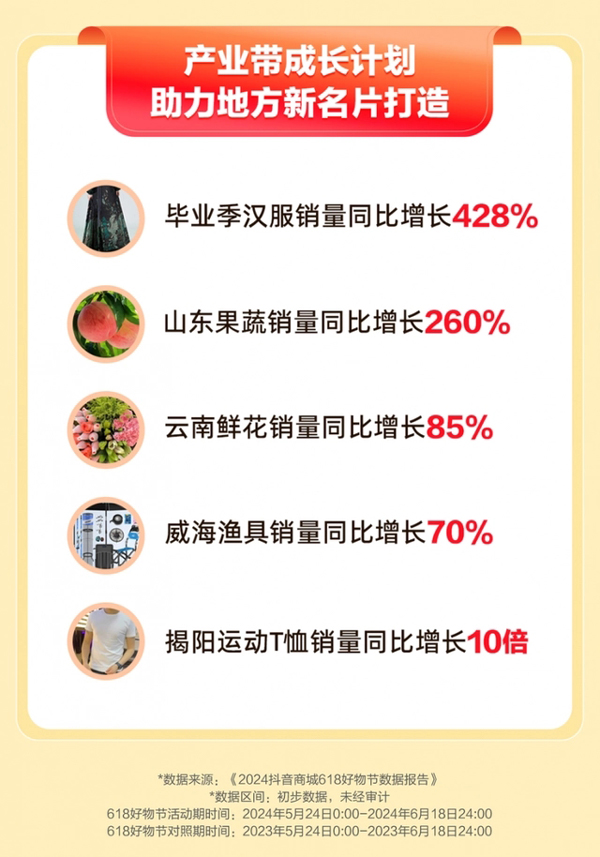 抖音电商618产业带数据：马面裙混搭学士服成毕业季潮流，带动汉服销量增长428%(销量,学士,带动,混搭,潮流......)