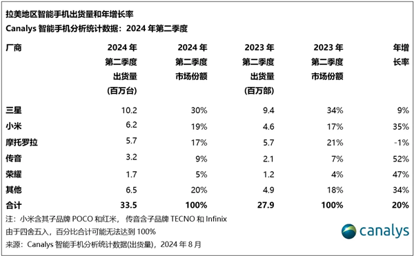 小米手机首次跃居拉美市场第二！出货量达到620万部 大涨35%（首次.出货量.跃居）