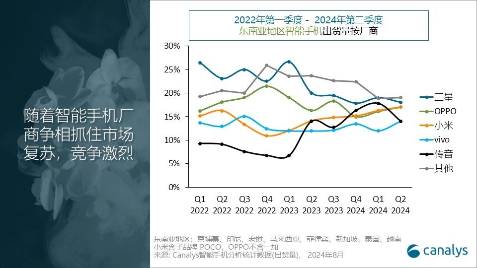 Canalys：二季度，东南亚智能手机出货量同比增长14%（东南亚.出货量.同比增长）