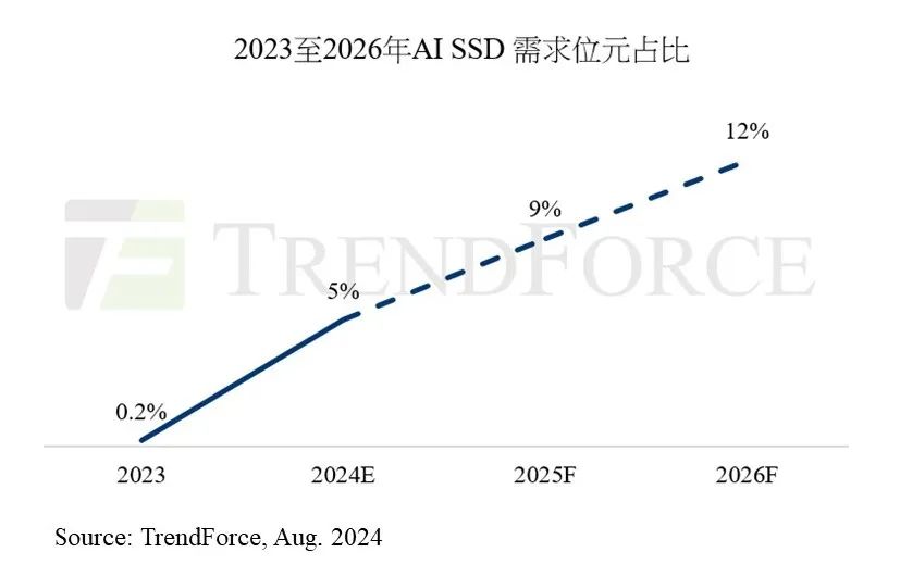 TrendForce：2024 年 AI SSD 采购容量预计突破 45EB，合约价一年涨超 80%（合约.容量.预计）
