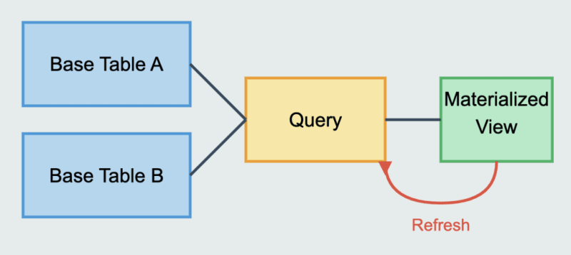 MySQL 物化视图综合指南（物化.视图.指南.综合.MySQL...）