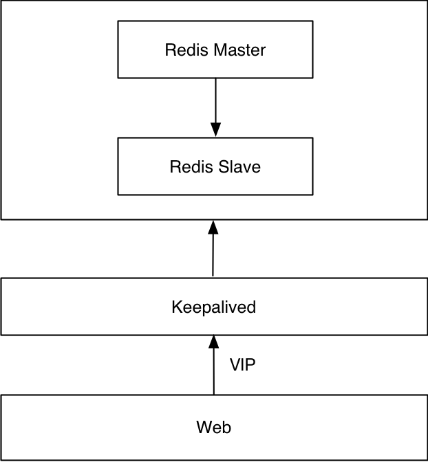 Redis 高可用性实践（可用性.实践.Redis...）