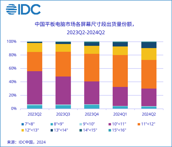 华为领跑市场！Q2中国平板出货量增长7%：13-14英寸大尺寸平板暴增582.2%（平板.华为.出货量）