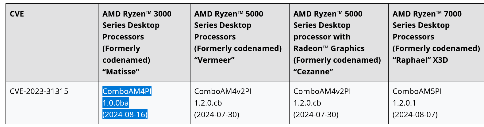 AMD 锐龙 3000 系列台式机处理器获推 Sinkclose 漏洞缓解补丁（台式机.漏洞.缓解）