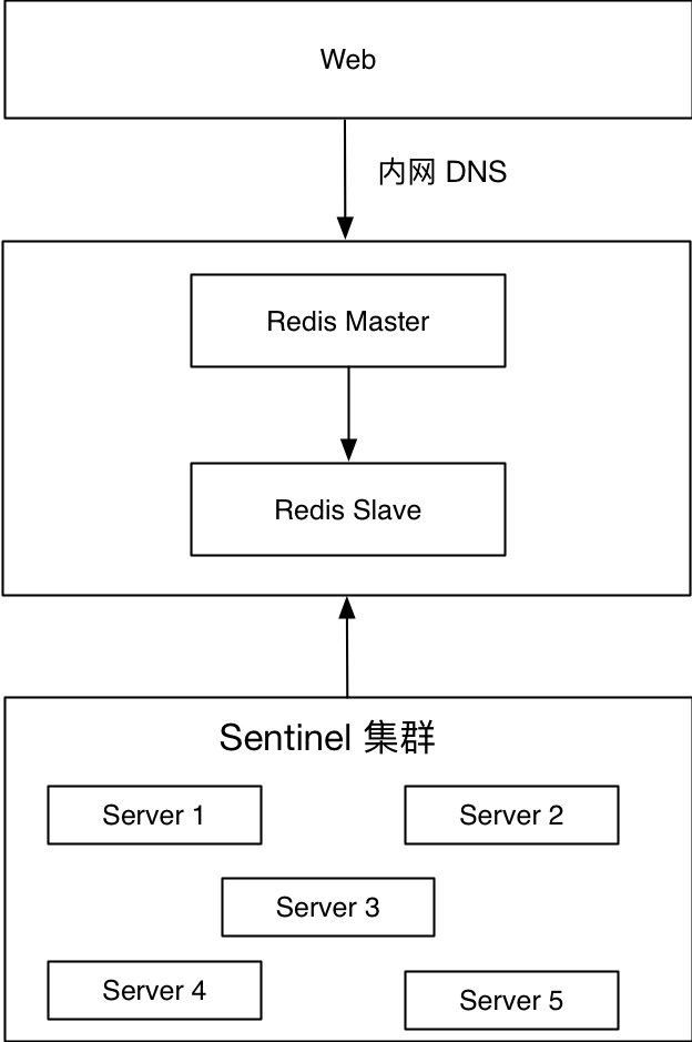 Redis 高可用性实践（可用性.实践.Redis）