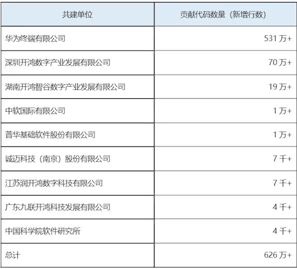 华为Mate 60等47款设备通过OpenHarmony兼容性测评：累计达667款（华为.兼容性.测评）