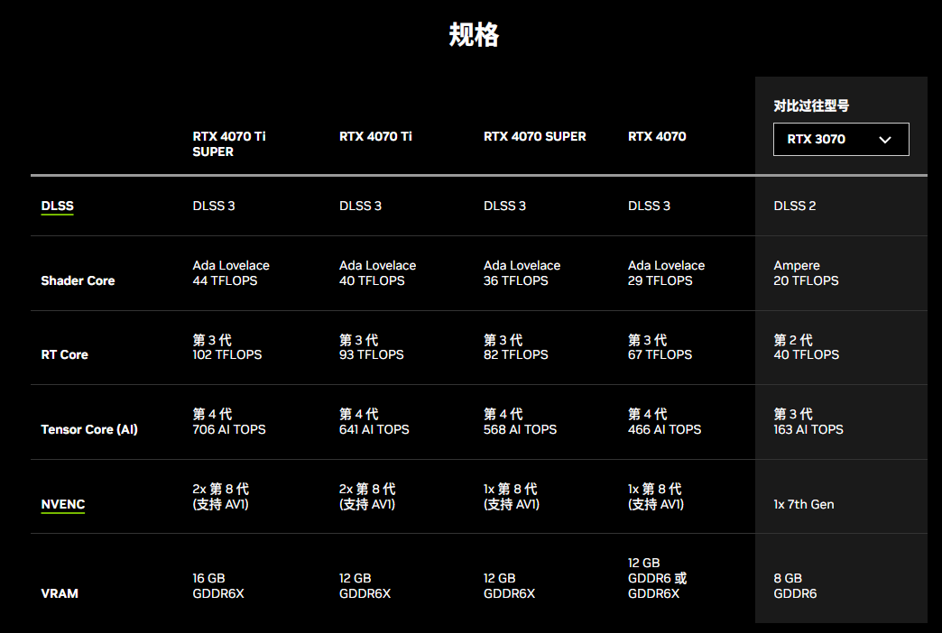 英伟达发布 GDDR6 显存版 GeForce RTX 4070 显卡，9 月起上市（英伟.显存.显卡）