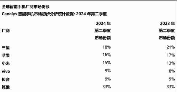 小米手机与苹果手机全球份额仅差1%，不到300万部（手机.小米.份额）