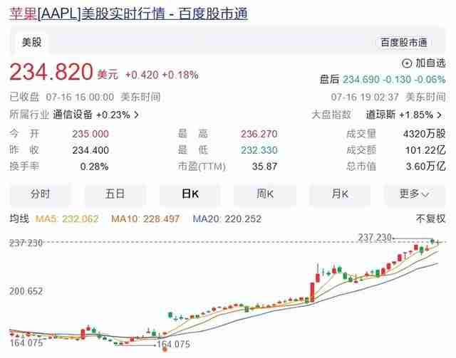 苹果市值破3.6万亿美元创历史新高：连增两次iPhone 16备货量，信心足（备货.两次.市值）