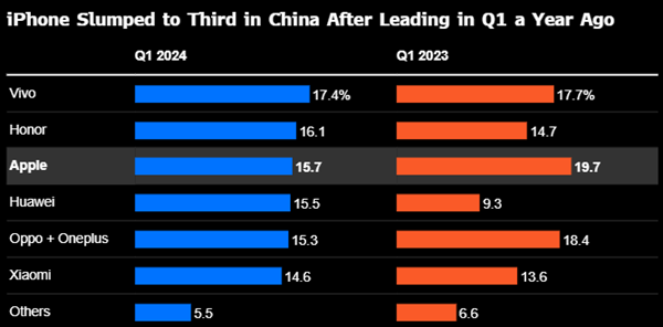 苹果iPhone第一季度在华销量大跌19%：2020年以来最差成绩（销量.大跌.最差）
