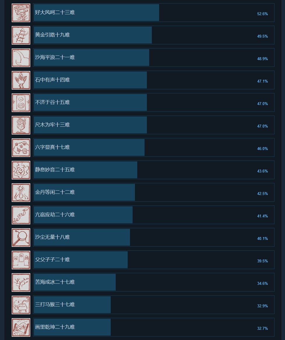 《黑神话》Steam通关率不到13% 仅一半玩家过了第二章（过了.第二章.通关）
