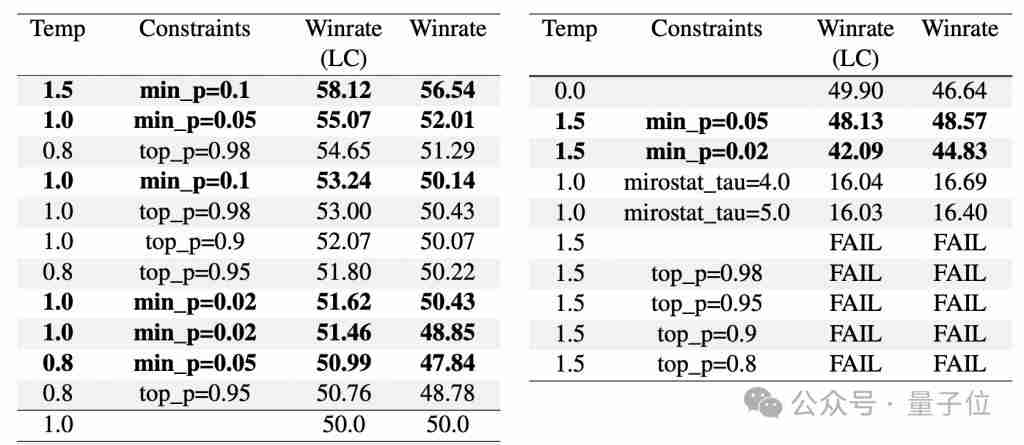 10 行代码让大模型数学提升 20%，“野路子”研究谷歌也测上了，主要作者全靠自学成才（自学成才.上了.路子）