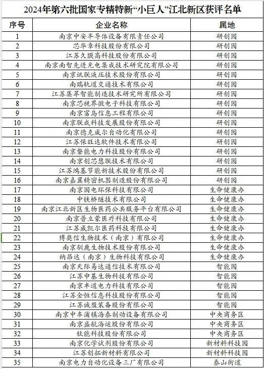 “小巨人”来了！新区35家入围，全市第一(来了,入围,新区,全市,小巨人......)
