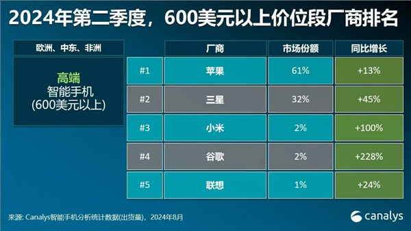 终于等到！2024年全球智能手机市场复苏了