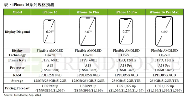 预估iPhone 16系列下半年产出总量达8670万台：定价与15系列持平（系列.预估.持平）