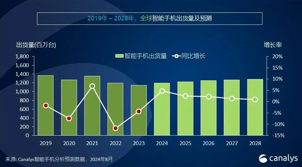 2024年智能手机市场大爆发！全球出货量预计突破12亿台：同比增长5%（出货量.同比增长.手机市场）