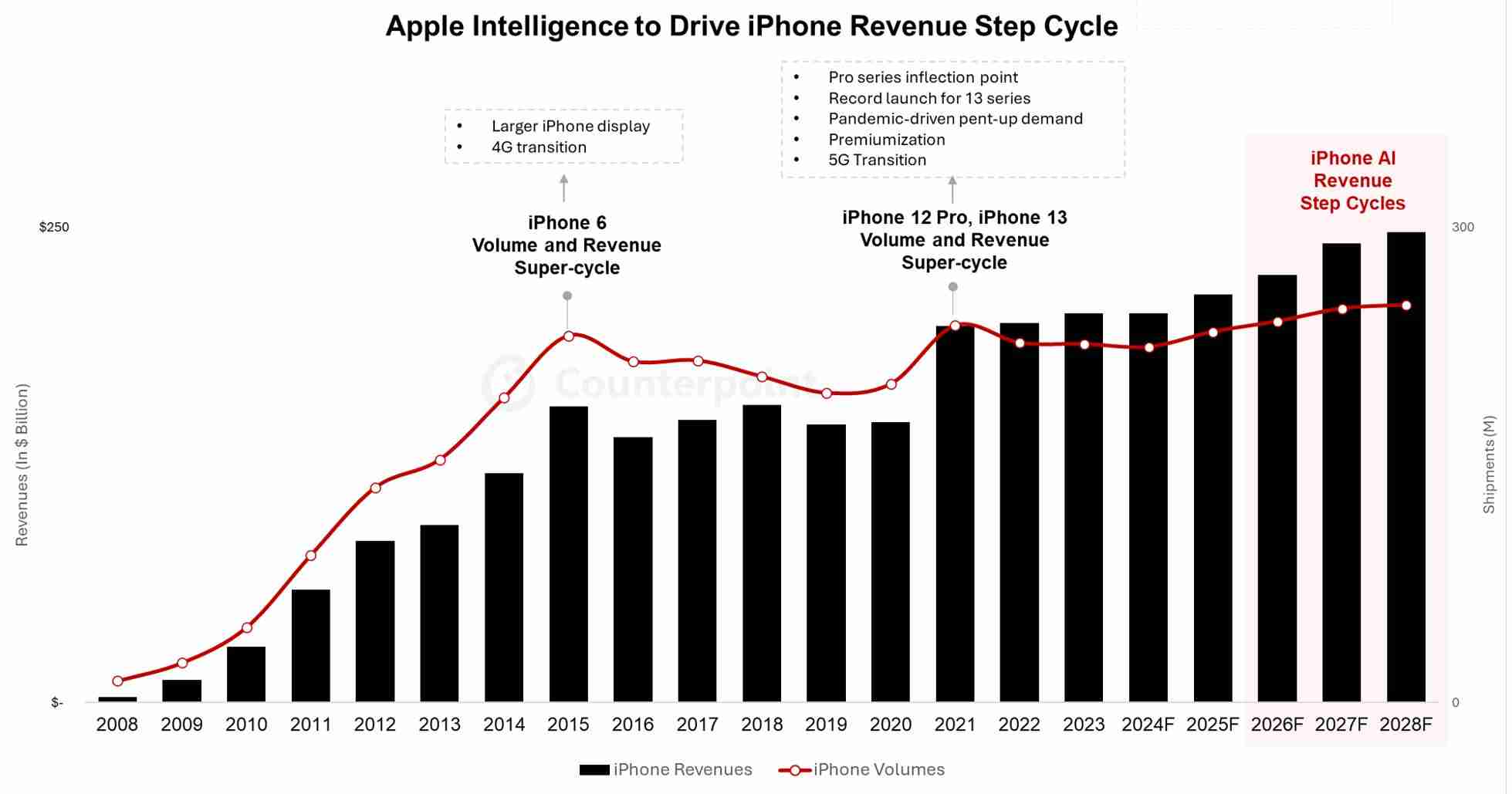 Counterpoint：苹果牌 AI 难以撬动 iPhone 16 系列进入“超级周期”（撬动.周期.难以）