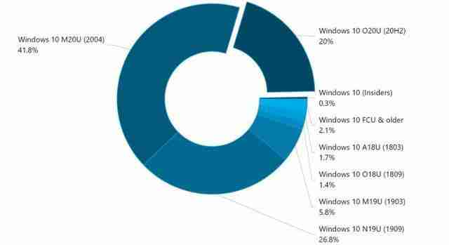 Win10系统20H2和2004哪个更好用（好用.系统.Win10）