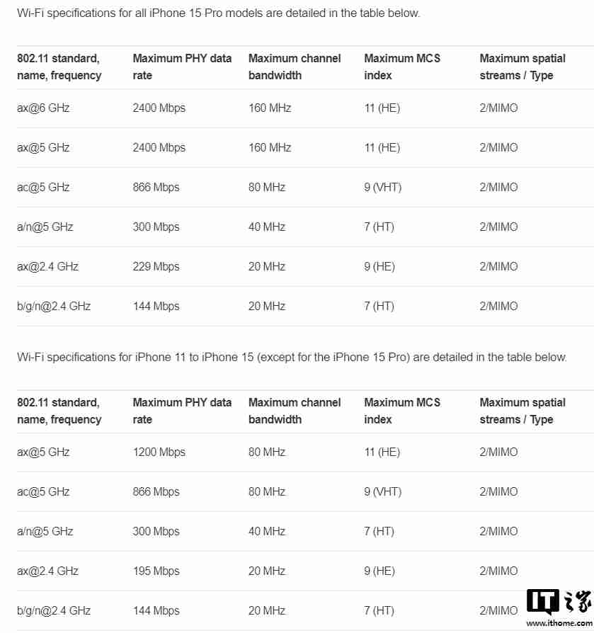 苹果确认 iPhone 16 全系 Wi-Fi 7 仅支持 160MHz 带宽，与 Wi-Fi 6E 看齐（看齐.全系.带宽）