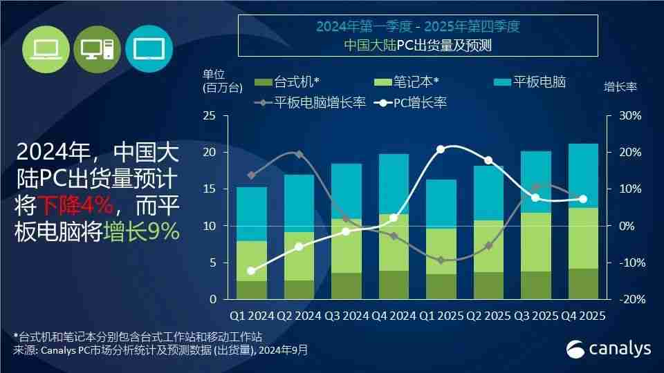 Canalys：2024 年第二季度 ，中国PC出货量下降6%，平板电脑市场增长20%（出货量.中国.平板）