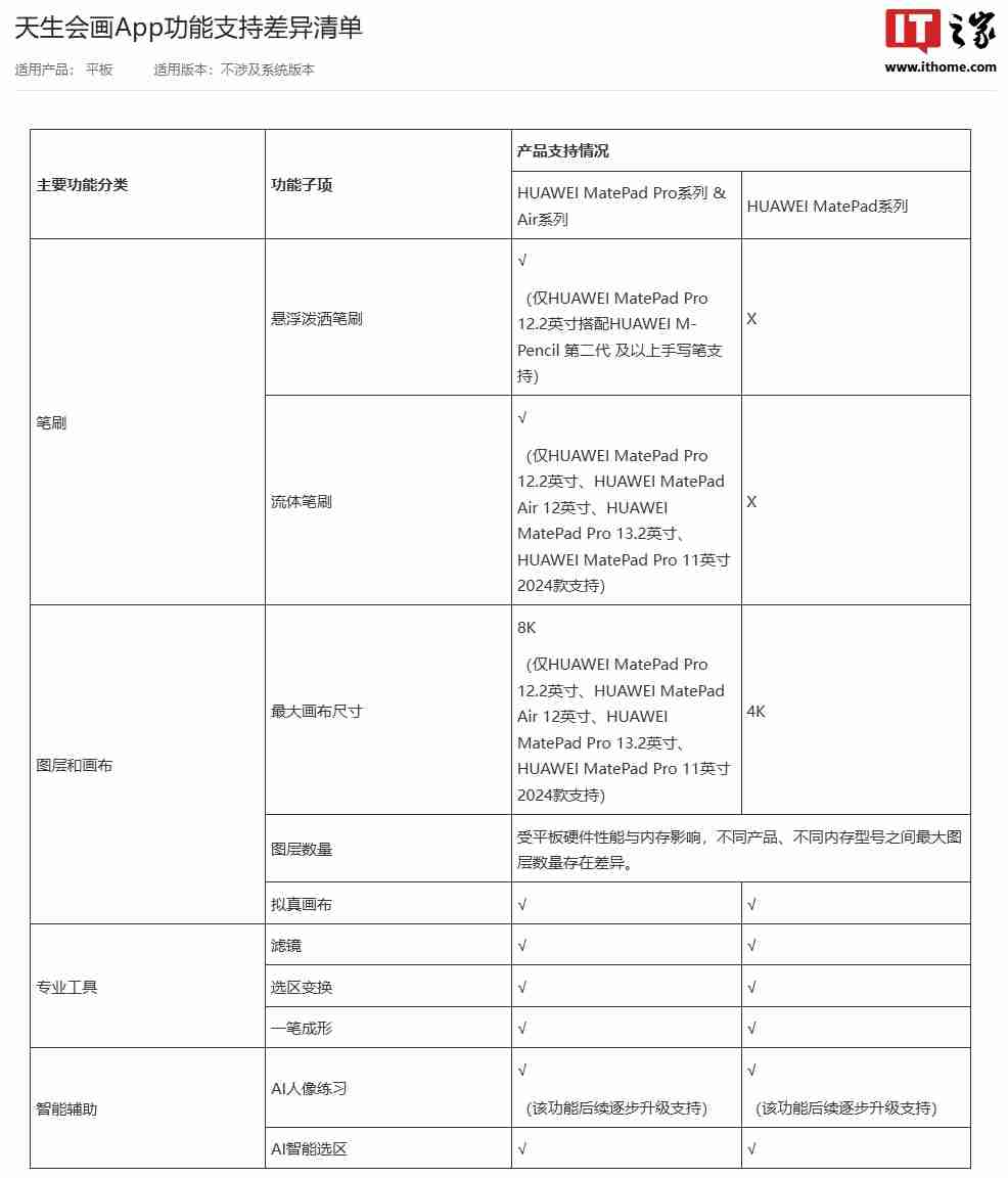 华为天生会画 App 新增适配 MatePad Air 11.5 英寸 / Pro 11 英寸 2022 款性能版平板（华为.平板.新增）