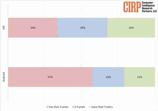 你多久换新！调查：果粉换iPhone速度变慢 仅60%安卓用户2年内换新（换新.年内.多久）