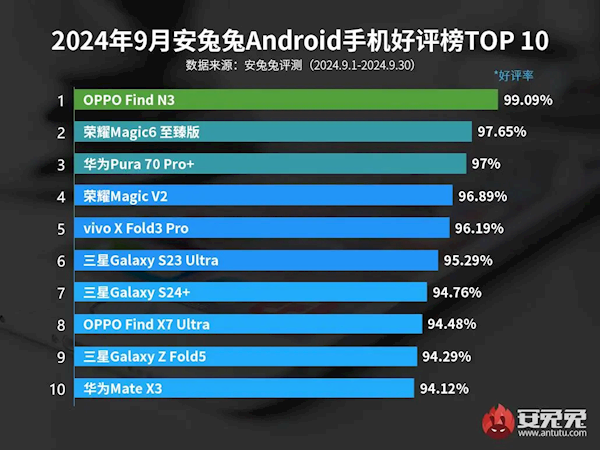 9月安卓手机好评榜：OPPO Find N3夺冠 唯一超99%好评（好评.夺冠.手机）