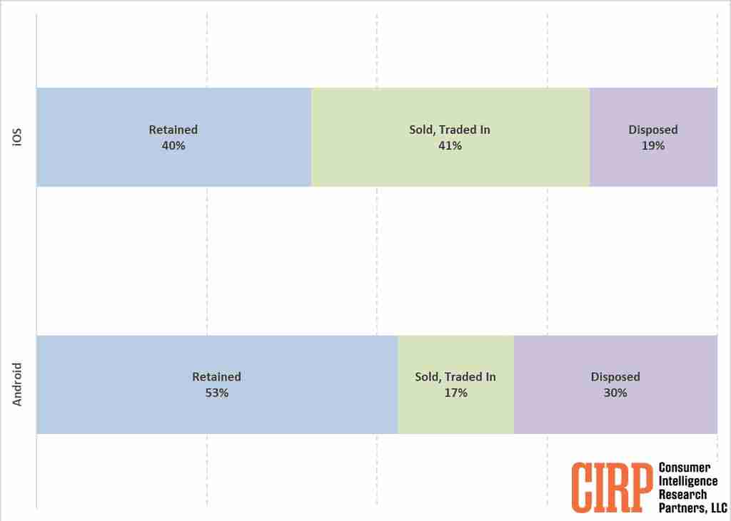 美国用户处理旧手机报告：41% iPhone 用户转售 / 以旧换新，是安卓（17%）两倍多（转售.用户.美国）