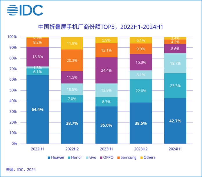 CINNO Research：时隔 46 个月华为手机国内销售额再次超苹果（华为.时隔.个月）