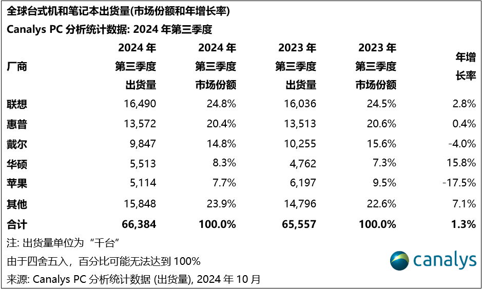 Canalys：2024年第三季度，全球PC出货量同比增长 1%（出货量.同比增长.第三季度）