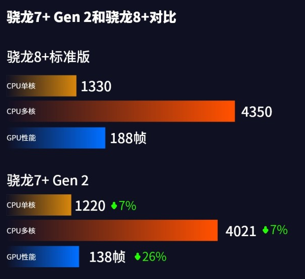 骁龙7+和骁龙8+哪个好（骁龙）