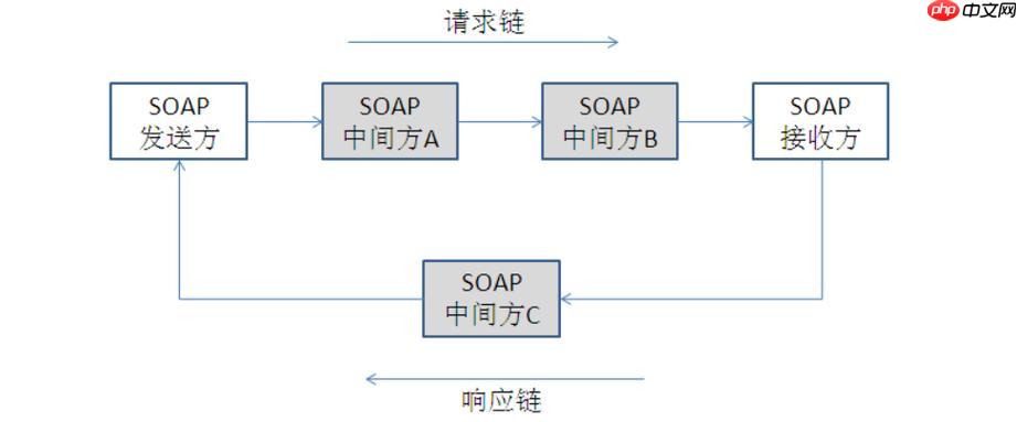 SOAP服务依赖管理？如何管理库版本？（管理.依赖.版本.服务.SOAP...）