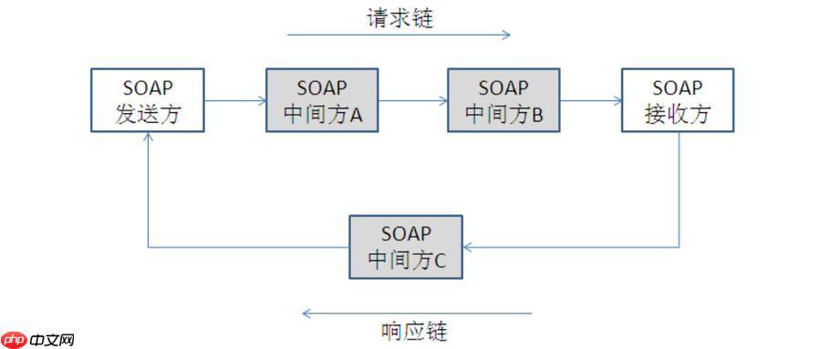 SOAP服务自动化部署？CI/CD流程？（部署.流程.自动化.服务.SOAP...）