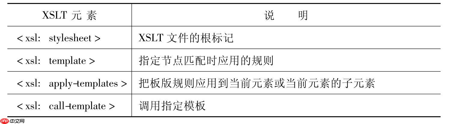 XSLT如何声明版本和编码？（编码.声明.版本.XSLT...）