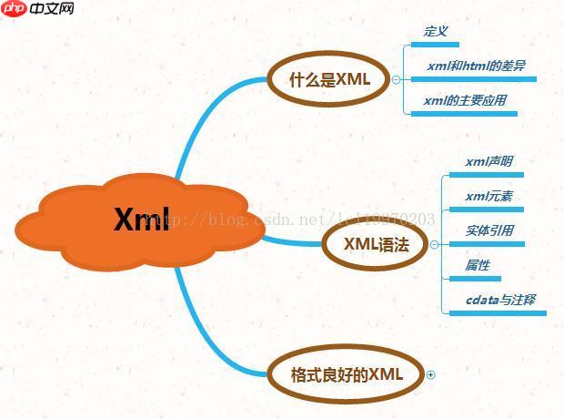 XML索引技术有哪些？如何提高大XML查询效率？（索引.效率.提高.有哪些.查询...）
