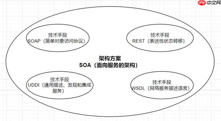 SOAP消息结构包含哪些部分？如何创建SOAP请求？（请求.包含.创建.消息.结构...）