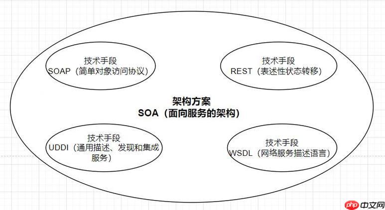 SOAP消息批处理？如何批量发送？（批处理.批量.发送.消息.SOAP...）