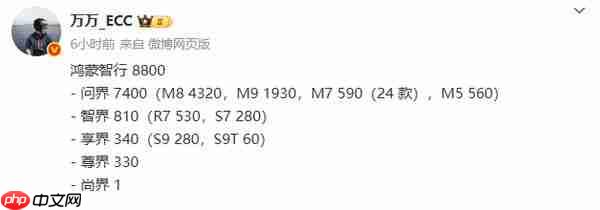 鸿蒙智行 9 月第 1 周销量细节曝光 问界仍是绝对主力!