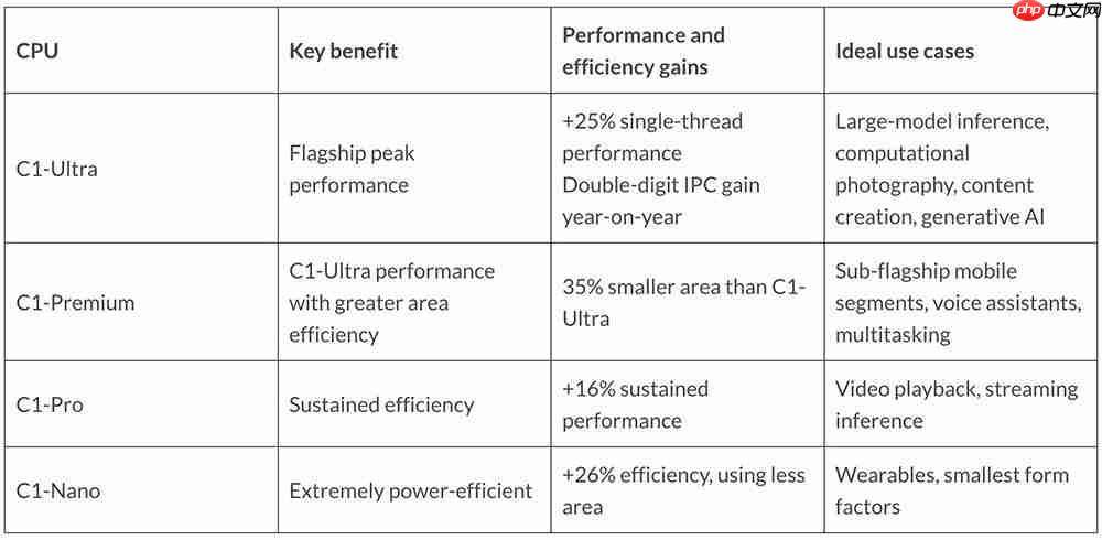 Arm 把手机 AI 芯片开发变简单!最强 CPU 塞进 AI 加速,vivo 阿里都说好