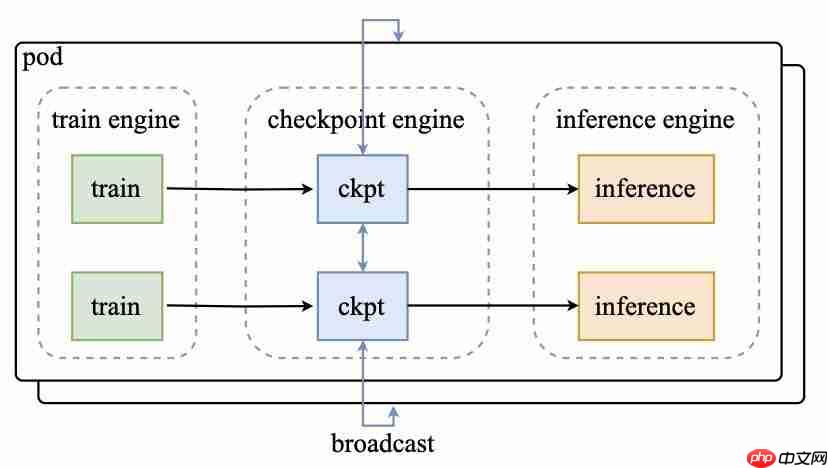 Kimi 开源又放大招!20 秒更新万亿参数的中间件来了