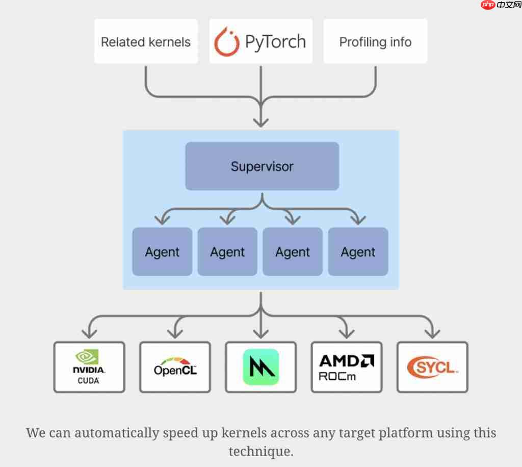 AI 生成苹果 Metal 内核,PyTorch 推理速度提升 87%
