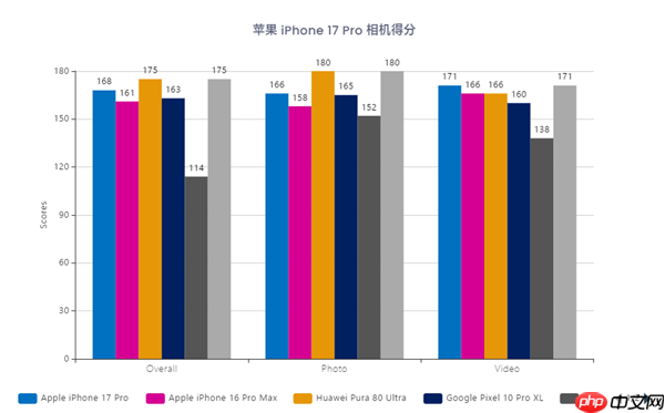 iPhone 17 Pro相机DXO排名出炉:全球第三!视频依然行业天花板